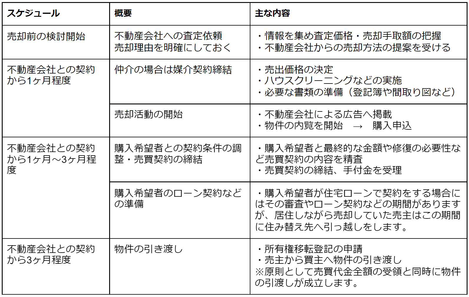 不動産売却までのスケジュール