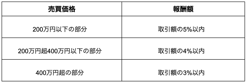 仲介手数料の上限