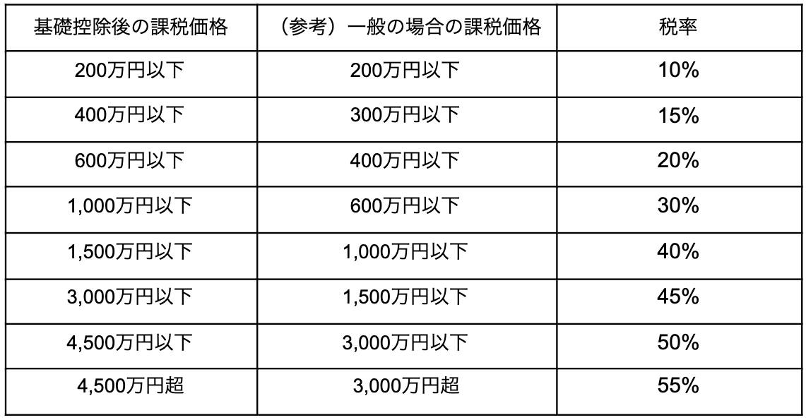 贈与税