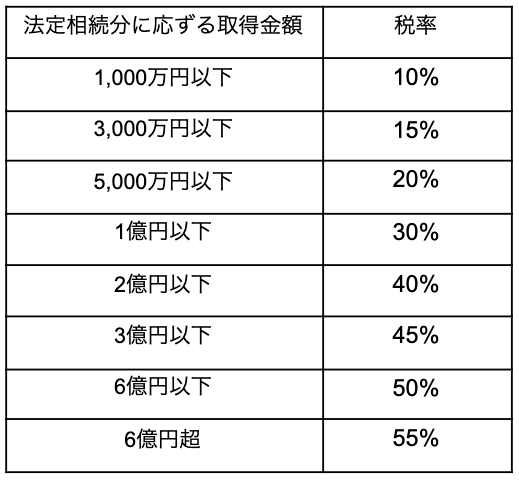 相続税の税率