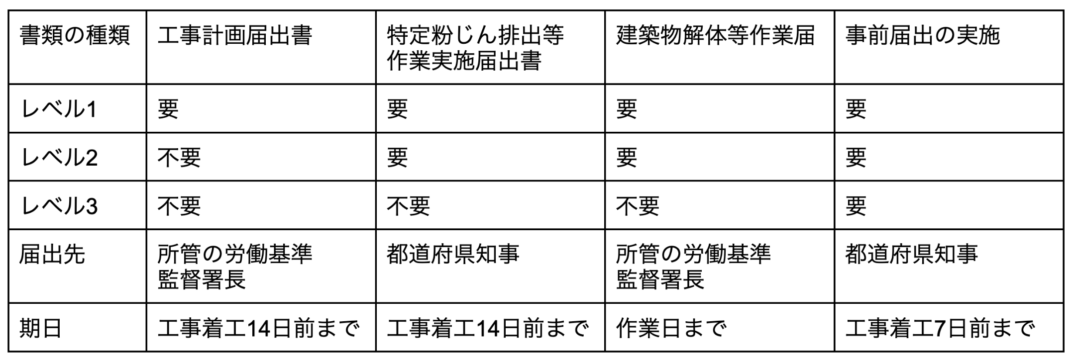 アスベスト解体の必要書類