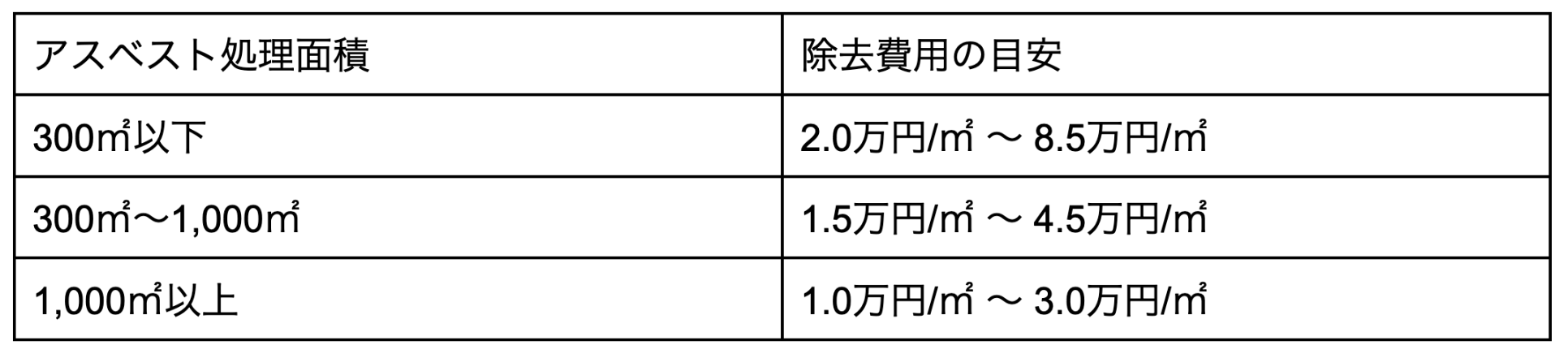 アスベスト処理費用