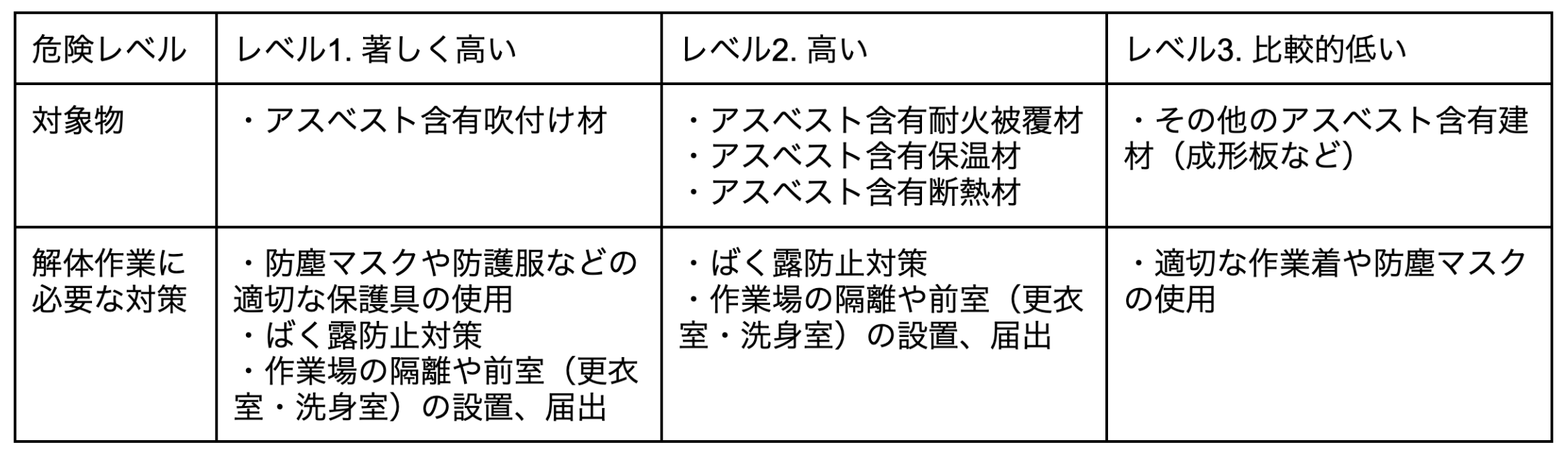 アスベストの危険レベル