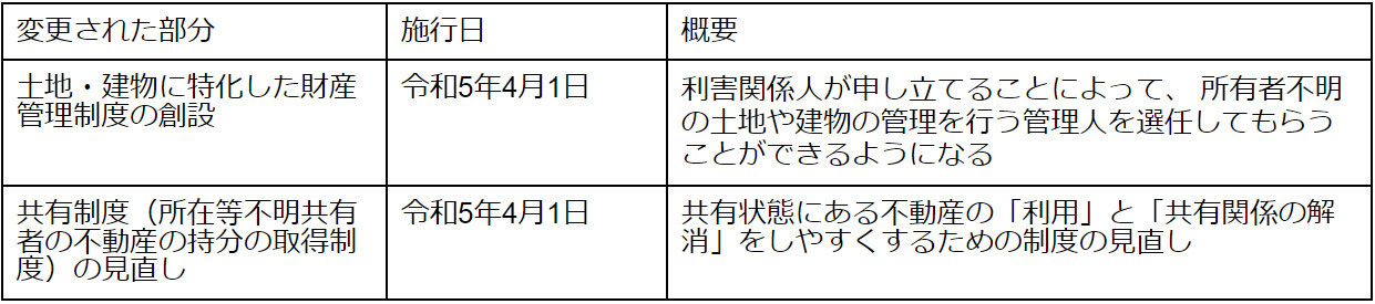 民法のルールの見直し