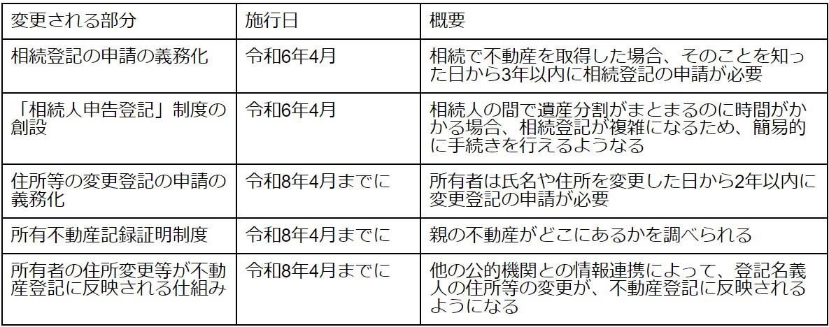 不動産登記制度の見直し