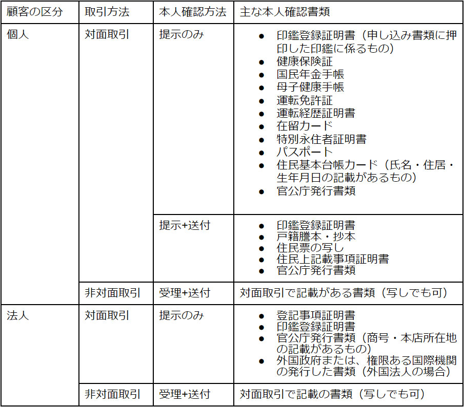 本人確認に必要な書類