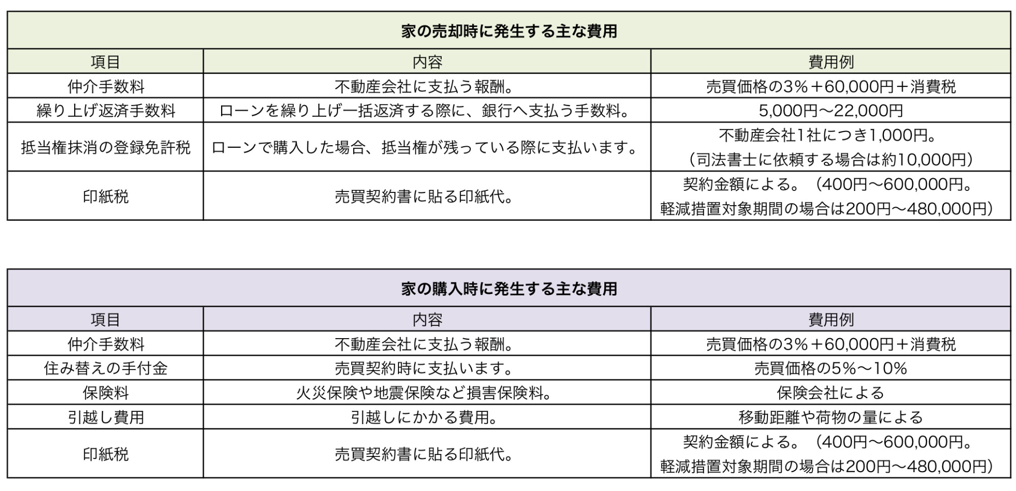 住み替えで用意しておくべき費用