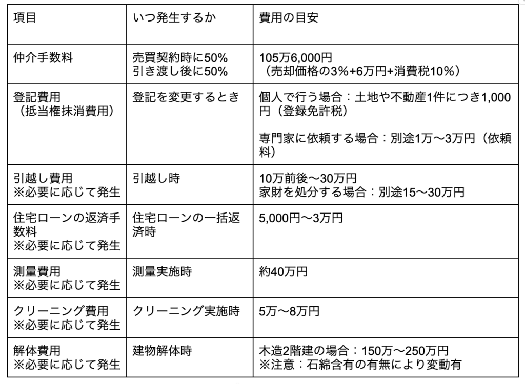 3〜4LDK・30坪・売却価格が3,000万円のケース