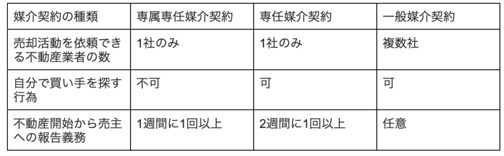 レインズ 表