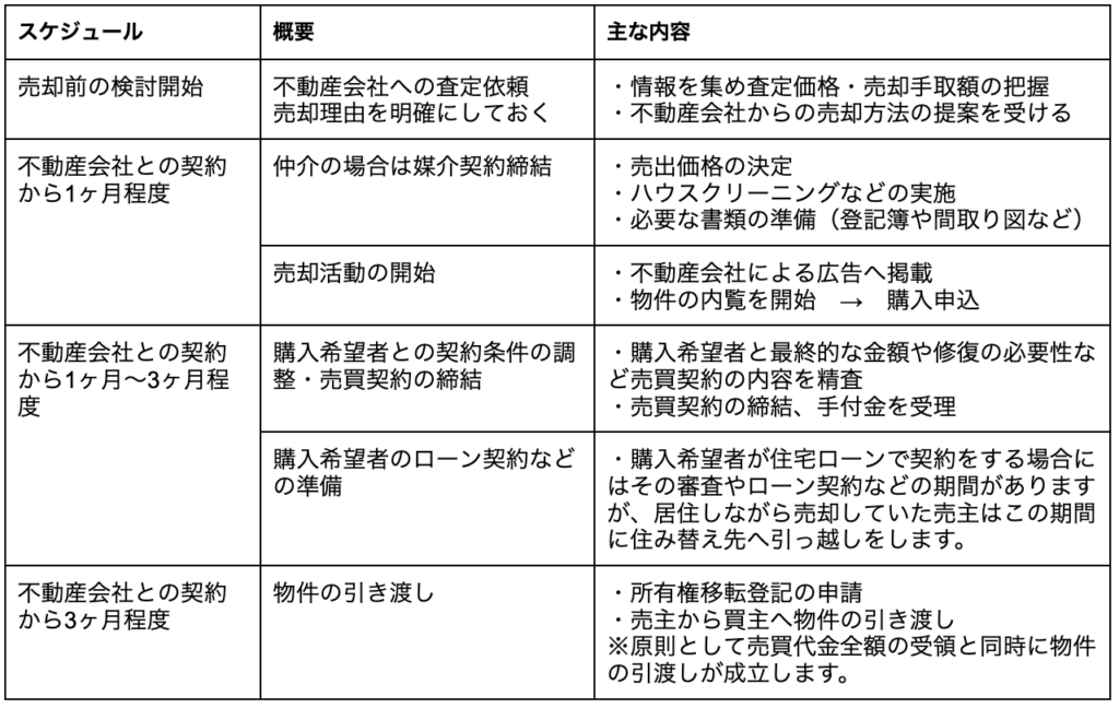 不動産売却までのスケジュール