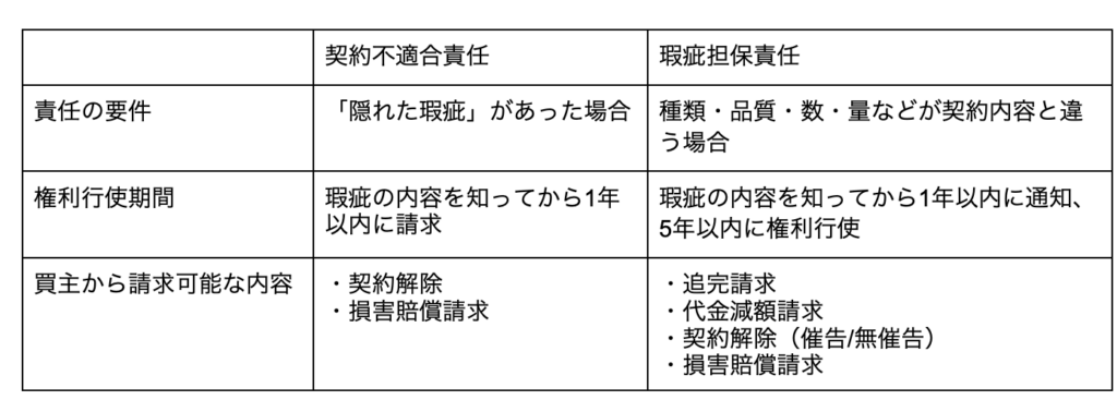 契約不適合責任と瑕疵担保責任との違い