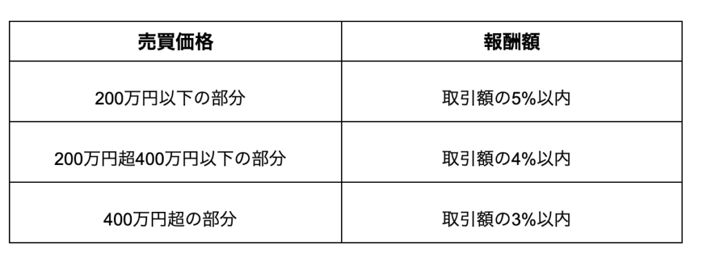 仲介手数料の上限額