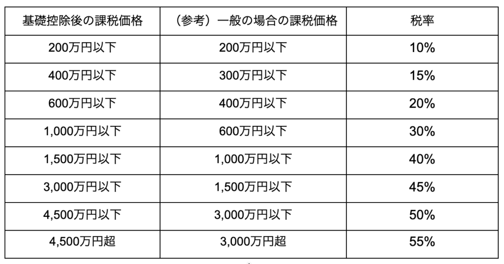 贈与税