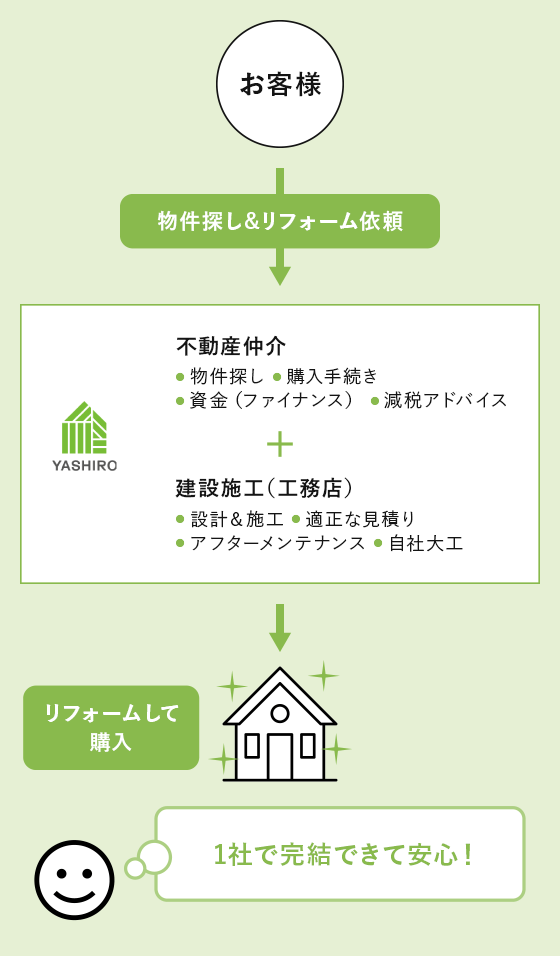 八城地建のワンストップサービス イメージ