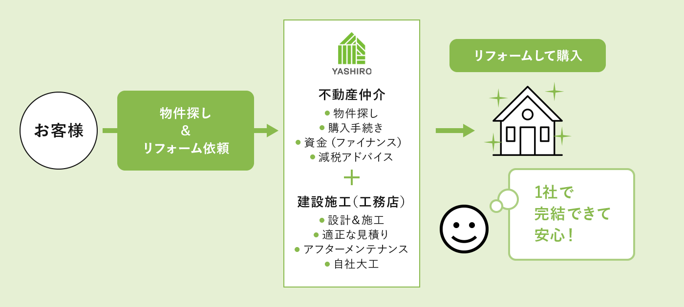 八城地建のワンストップサービス イメージ