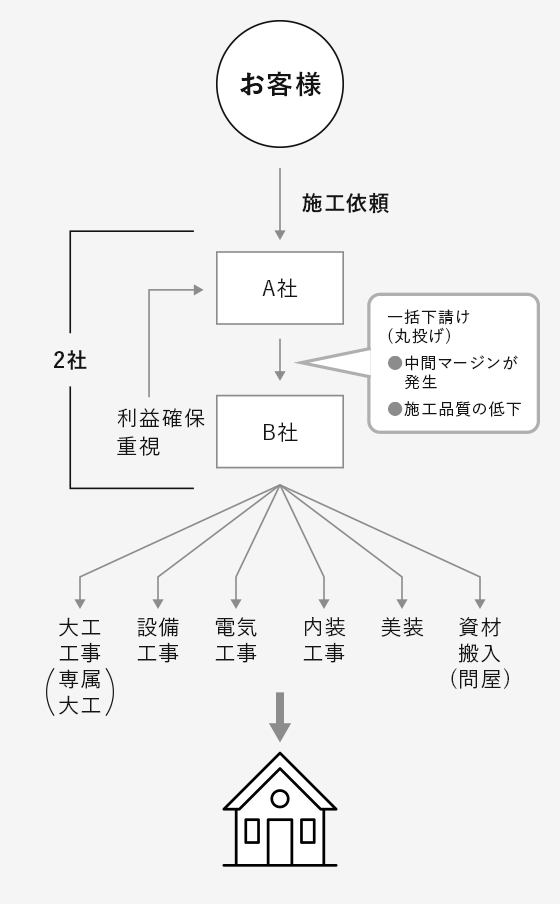 一括下請けしている会社の見積もりの流れ イメージ