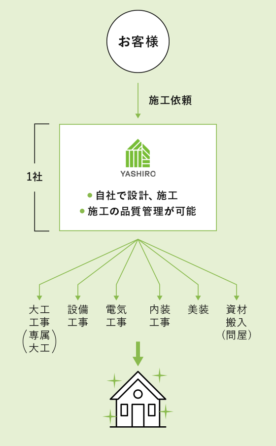 八城地建(工務店)リフォーム見積もりの流れ イメージ