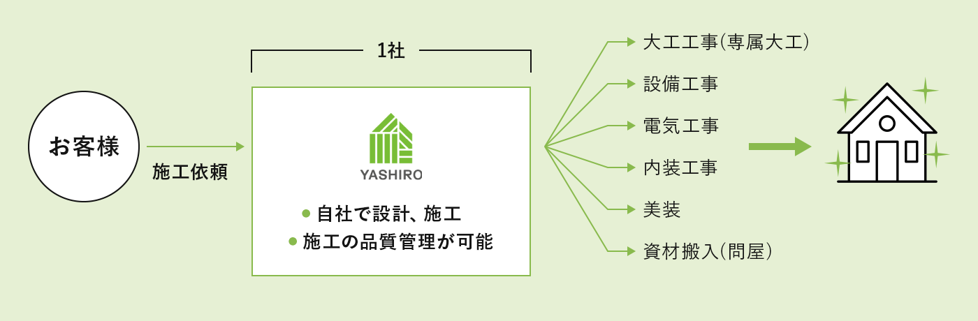 八城地建(工務店)リフォーム見積もりの流れ イメージ