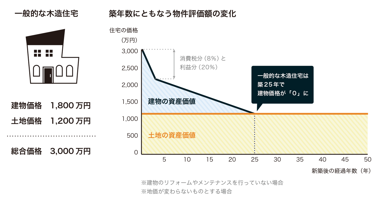 築年数経過に伴う物件評価額の変化