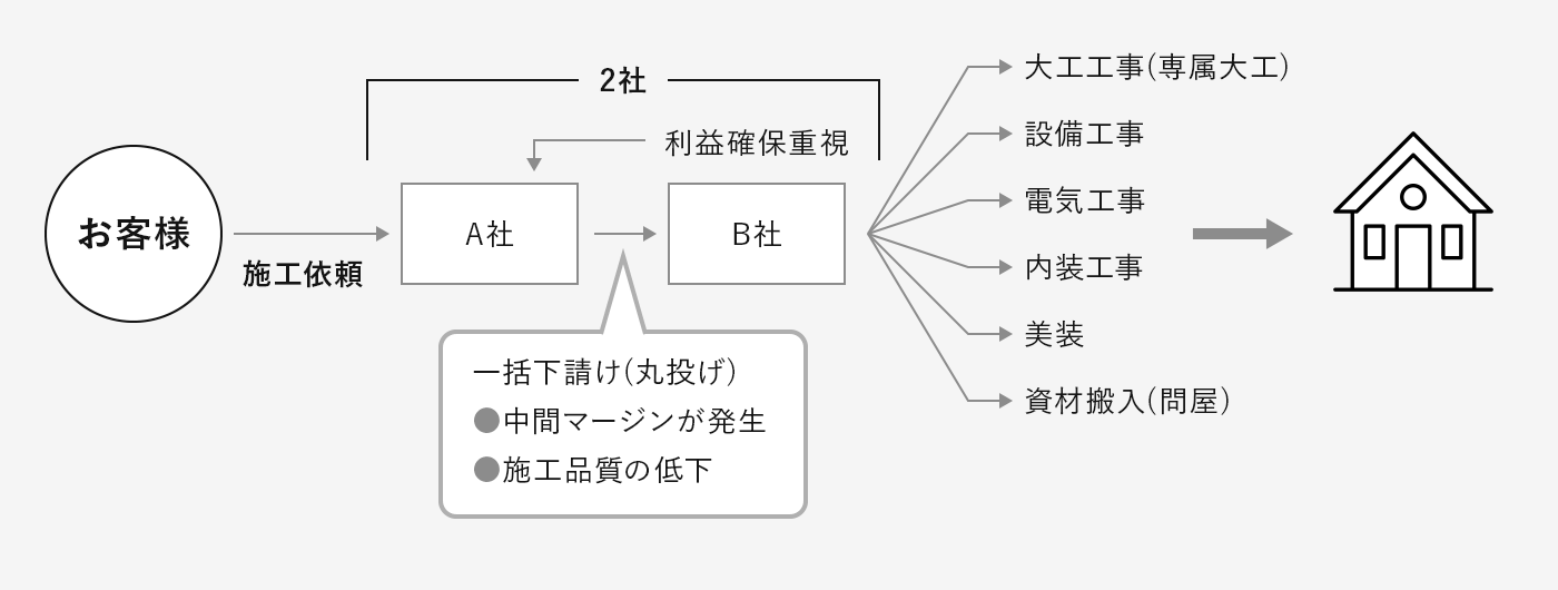 一括下請けしている会社の見積もりの流れ イメージ